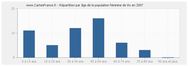 Répartition par âge de la population féminine de Vix en 2007