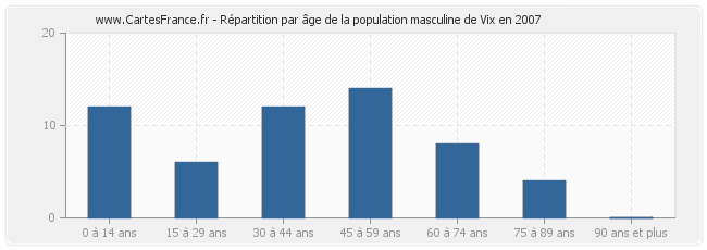 Répartition par âge de la population masculine de Vix en 2007