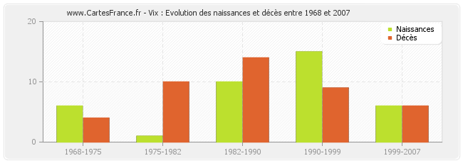 Vix : Evolution des naissances et décès entre 1968 et 2007