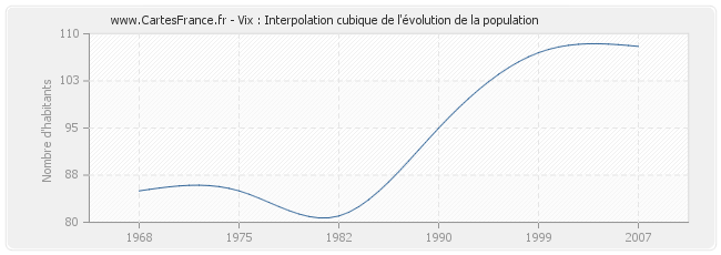 Vix : Interpolation cubique de l'évolution de la population