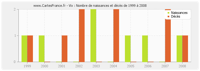 Vix : Nombre de naissances et décès de 1999 à 2008