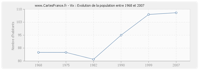 Population Vix