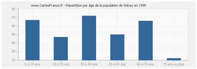 Répartition par âge de la population de Volnay en 1999