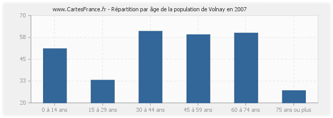Répartition par âge de la population de Volnay en 2007