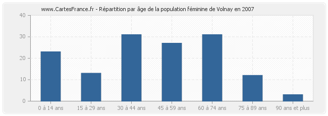 Répartition par âge de la population féminine de Volnay en 2007