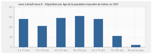 Répartition par âge de la population masculine de Volnay en 2007