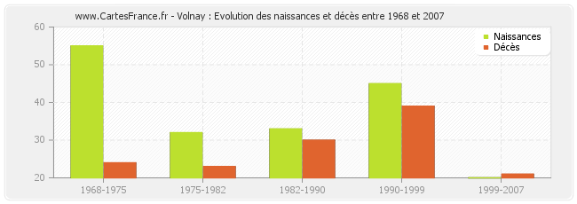 Volnay : Evolution des naissances et décès entre 1968 et 2007