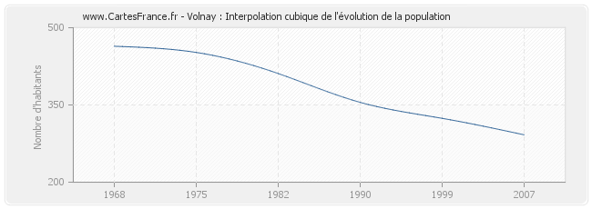 Volnay : Interpolation cubique de l'évolution de la population