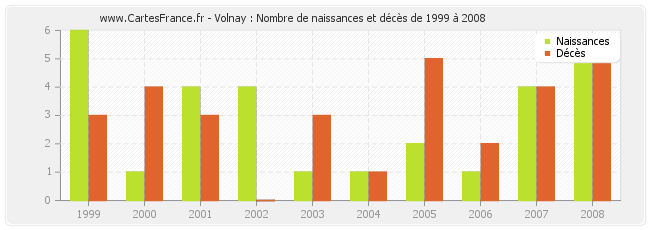 Volnay : Nombre de naissances et décès de 1999 à 2008