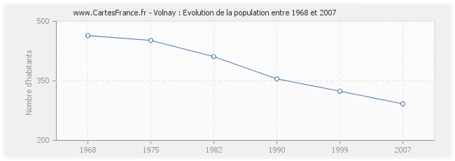 Population Volnay