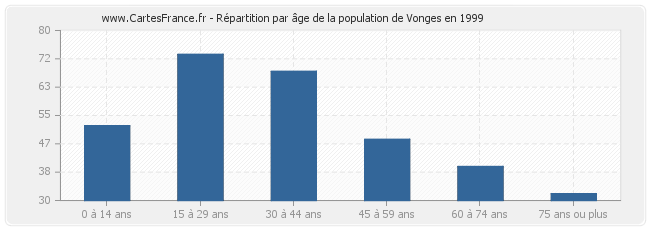 Répartition par âge de la population de Vonges en 1999