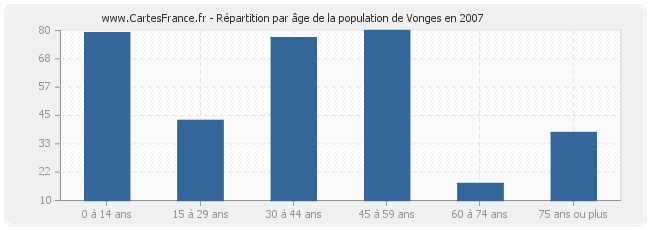 Répartition par âge de la population de Vonges en 2007