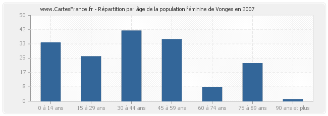 Répartition par âge de la population féminine de Vonges en 2007