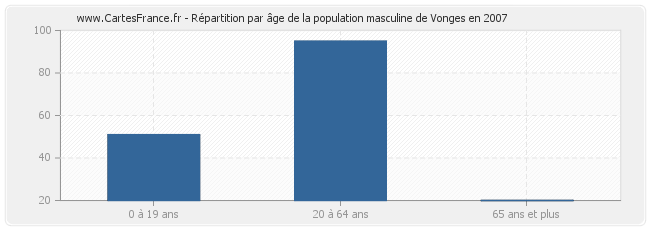 Répartition par âge de la population masculine de Vonges en 2007