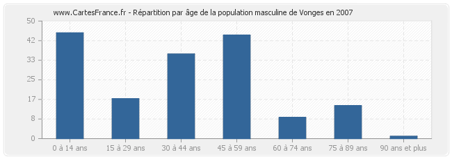 Répartition par âge de la population masculine de Vonges en 2007