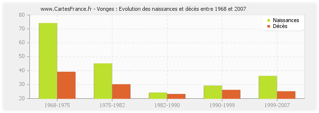 Vonges : Evolution des naissances et décès entre 1968 et 2007