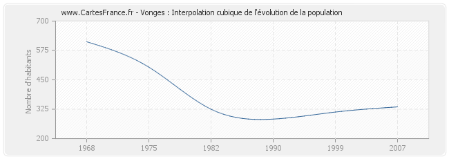 Vonges : Interpolation cubique de l'évolution de la population