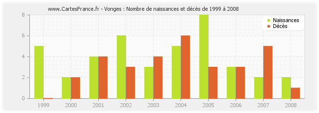 Vonges : Nombre de naissances et décès de 1999 à 2008