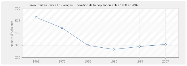 Population Vonges