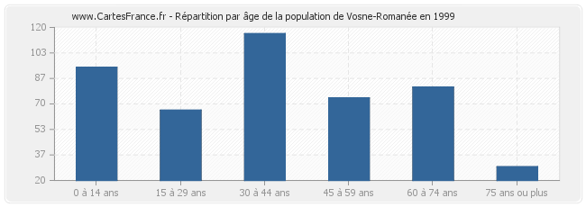 Répartition par âge de la population de Vosne-Romanée en 1999