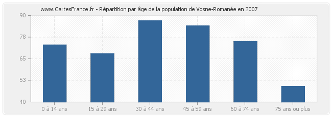 Répartition par âge de la population de Vosne-Romanée en 2007