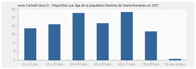 Répartition par âge de la population féminine de Vosne-Romanée en 2007