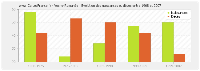Vosne-Romanée : Evolution des naissances et décès entre 1968 et 2007
