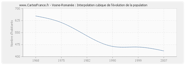 Vosne-Romanée : Interpolation cubique de l'évolution de la population