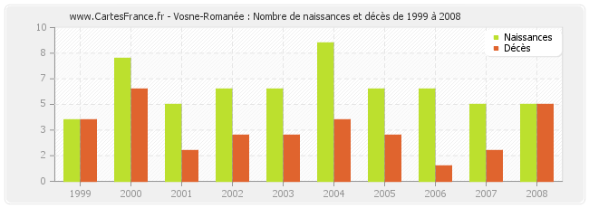 Vosne-Romanée : Nombre de naissances et décès de 1999 à 2008