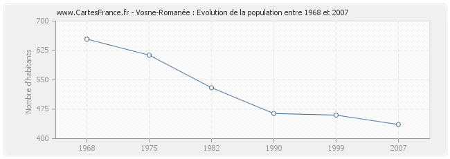 Population Vosne-Romanée