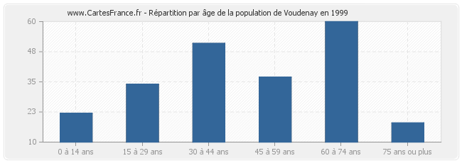 Répartition par âge de la population de Voudenay en 1999