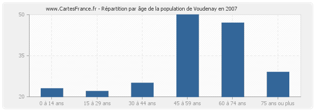 Répartition par âge de la population de Voudenay en 2007