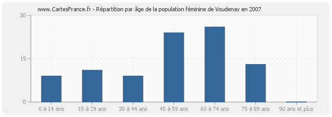 Répartition par âge de la population féminine de Voudenay en 2007