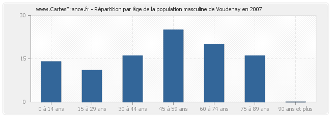 Répartition par âge de la population masculine de Voudenay en 2007