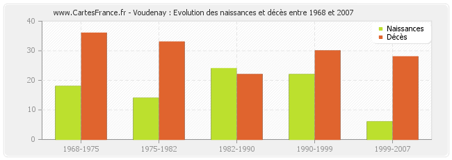 Voudenay : Evolution des naissances et décès entre 1968 et 2007