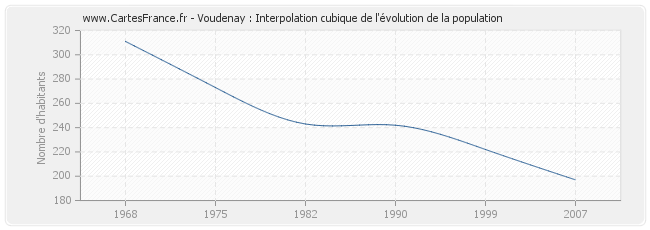 Voudenay : Interpolation cubique de l'évolution de la population