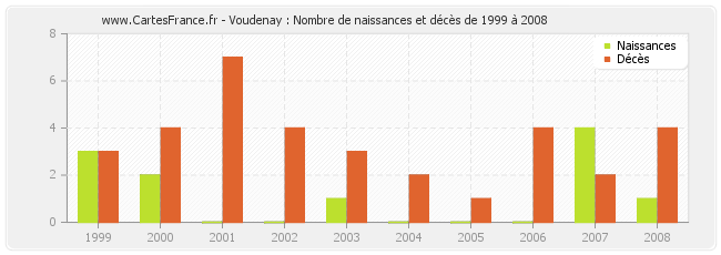 Voudenay : Nombre de naissances et décès de 1999 à 2008