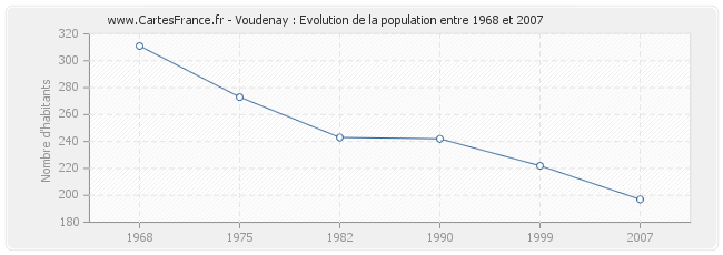 Population Voudenay