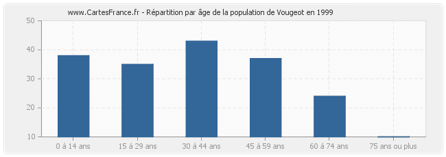 Répartition par âge de la population de Vougeot en 1999