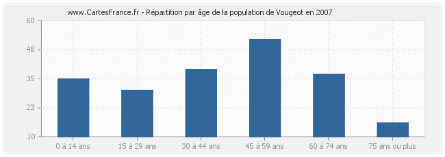 Répartition par âge de la population de Vougeot en 2007