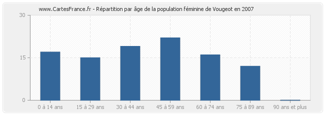 Répartition par âge de la population féminine de Vougeot en 2007