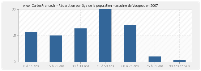 Répartition par âge de la population masculine de Vougeot en 2007