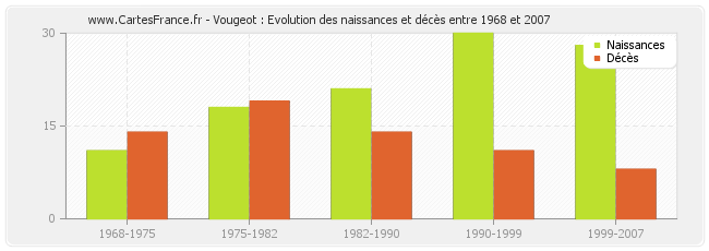 Vougeot : Evolution des naissances et décès entre 1968 et 2007
