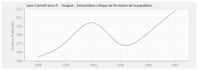 Vougeot : Interpolation cubique de l'évolution de la population