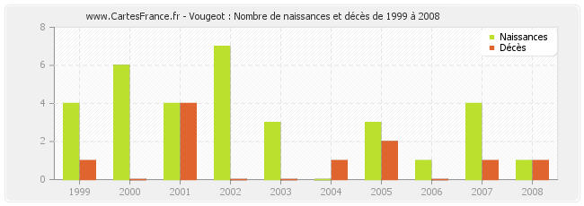Vougeot : Nombre de naissances et décès de 1999 à 2008