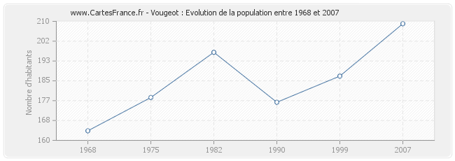 Population Vougeot