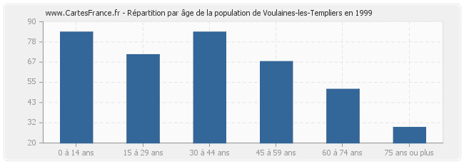 Répartition par âge de la population de Voulaines-les-Templiers en 1999