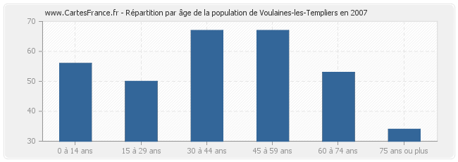 Répartition par âge de la population de Voulaines-les-Templiers en 2007