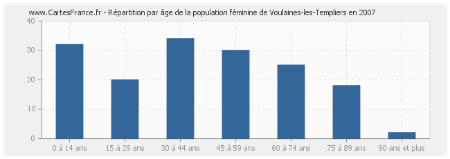 Répartition par âge de la population féminine de Voulaines-les-Templiers en 2007