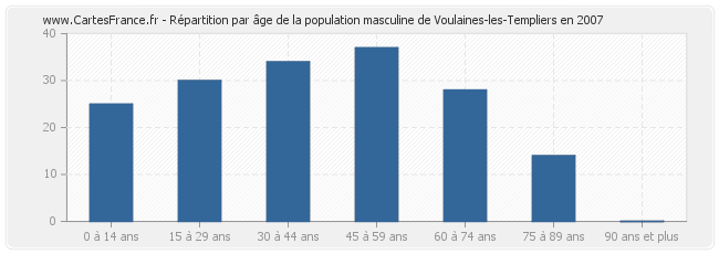 Répartition par âge de la population masculine de Voulaines-les-Templiers en 2007